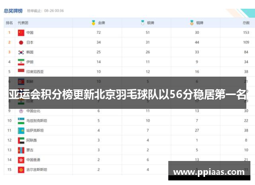 亚运会积分榜更新北京羽毛球队以56分稳居第一名